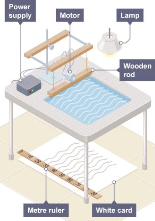 ripple tank required practical|bbc bitesize ripple tank practical.